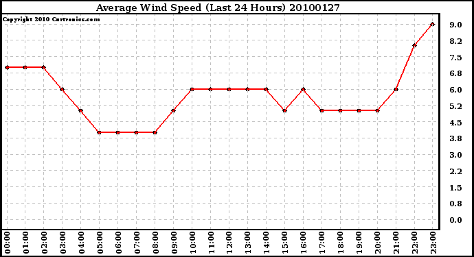 Milwaukee Weather Average Wind Speed (Last 24 Hours)