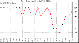 Milwaukee Weather Wind Direction (By Day)