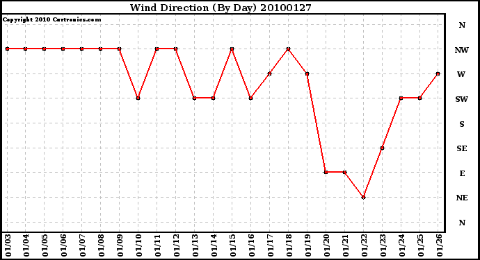 Milwaukee Weather Wind Direction (By Day)