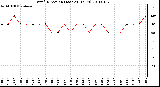 Milwaukee Weather Wind Direction (Last 24 Hours)