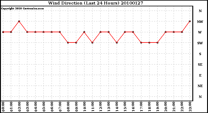 Milwaukee Weather Wind Direction (Last 24 Hours)