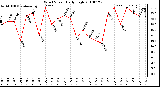 Milwaukee Weather Wind Speed Daily High