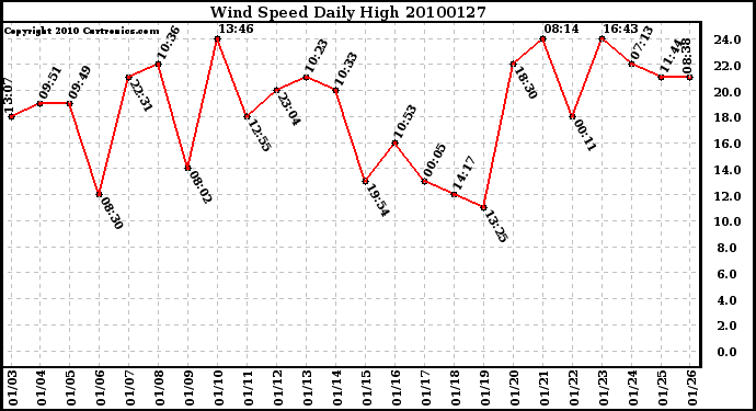 Milwaukee Weather Wind Speed Daily High