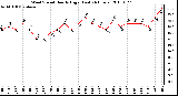 Milwaukee Weather Wind Speed Hourly High (Last 24 Hours)