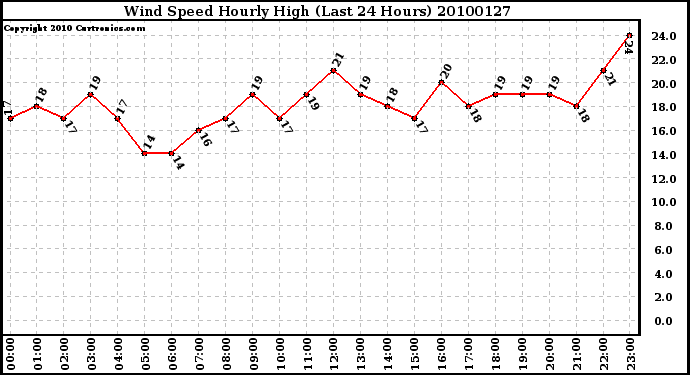 Milwaukee Weather Wind Speed Hourly High (Last 24 Hours)