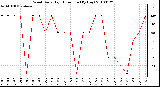 Milwaukee Weather Wind Daily High Direction (By Day)