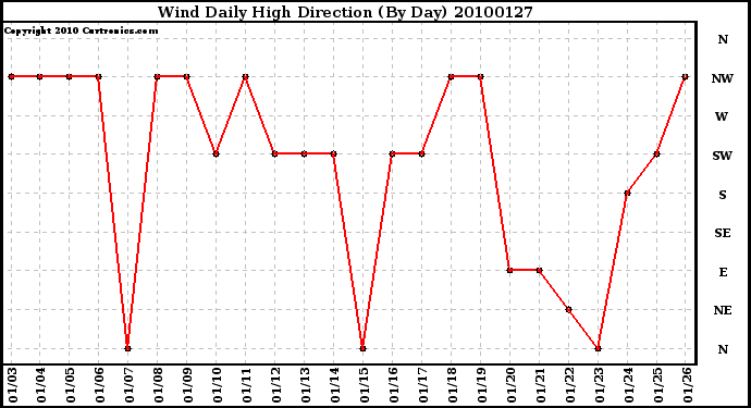 Milwaukee Weather Wind Daily High Direction (By Day)