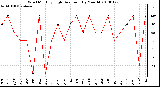 Milwaukee Weather Wind Monthly High Direction (By Month)