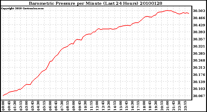 Milwaukee Weather Barometric Pressure per Minute (Last 24 Hours)