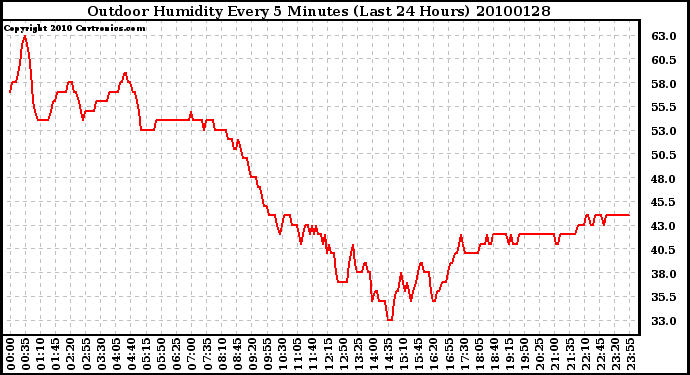 Milwaukee Weather Outdoor Humidity Every 5 Minutes (Last 24 Hours)