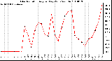 Milwaukee Weather Solar Radiation Avg per Day W/m2/minute