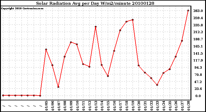 Milwaukee Weather Solar Radiation Avg per Day W/m2/minute