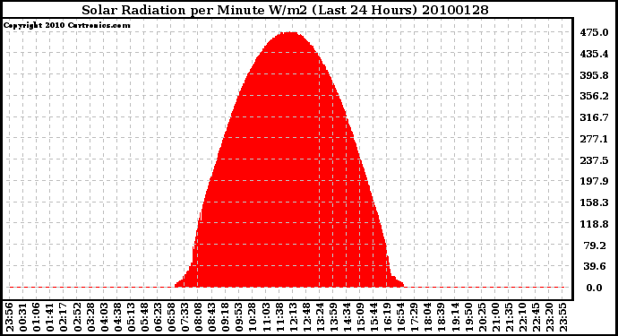 Milwaukee Weather Solar Radiation per Minute W/m2 (Last 24 Hours)