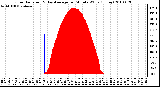 Milwaukee Weather Solar Radiation & Day Average per Minute W/m2 (Today)