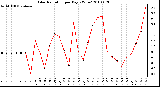 Milwaukee Weather Solar Radiation per Day KW/m2