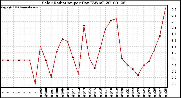 Milwaukee Weather Solar Radiation per Day KW/m2