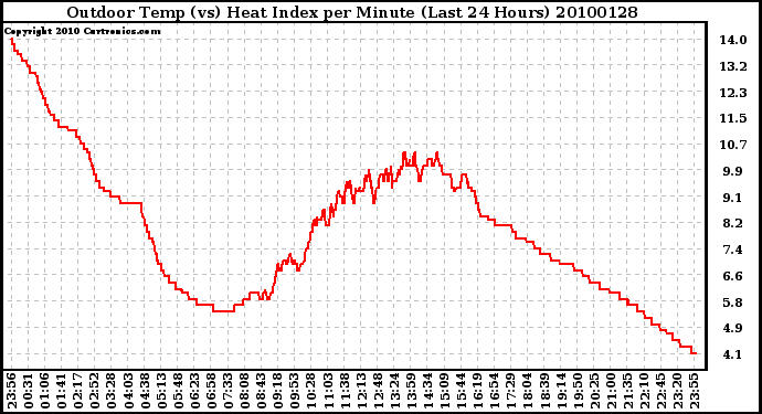 Milwaukee Weather Outdoor Temp (vs) Heat Index per Minute (Last 24 Hours)