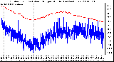 Milwaukee Weather Outdoor Temp (vs) Wind Chill per Minute (Last 24 Hours)