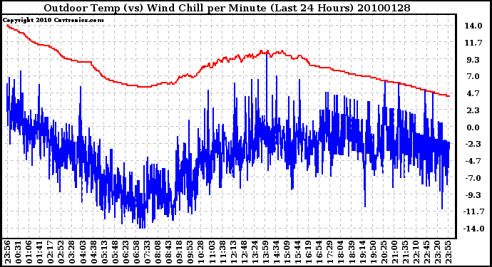 Milwaukee Weather Outdoor Temp (vs) Wind Chill per Minute (Last 24 Hours)