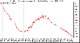 Milwaukee Weather Outdoor Temperature per Minute (Last 24 Hours)