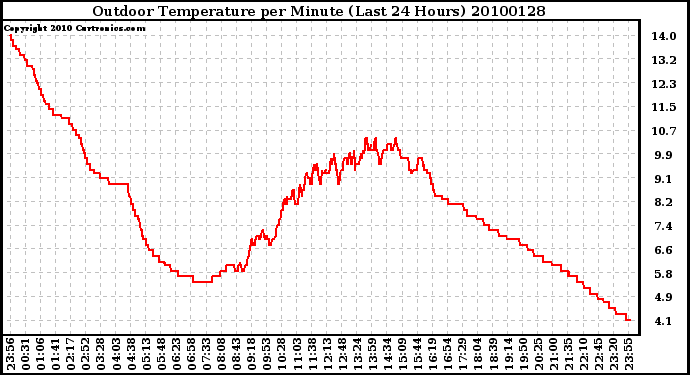 Milwaukee Weather Outdoor Temperature per Minute (Last 24 Hours)