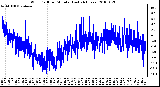 Milwaukee Weather Wind Chill per Minute (Last 24 Hours)