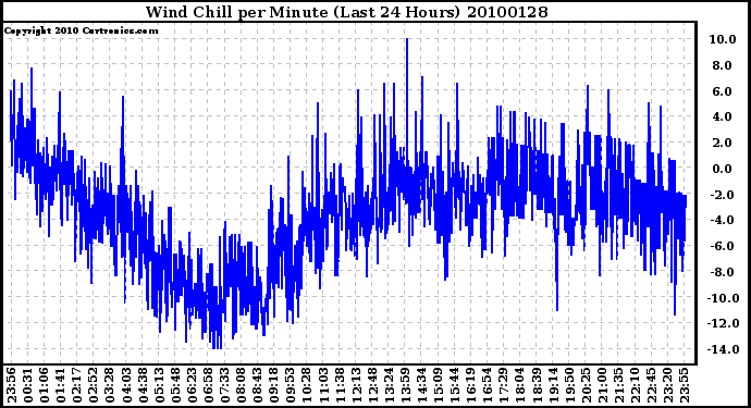 Milwaukee Weather Wind Chill per Minute (Last 24 Hours)