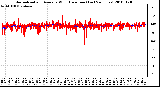 Milwaukee Weather Normalized and Average Wind Direction (Last 24 Hours)