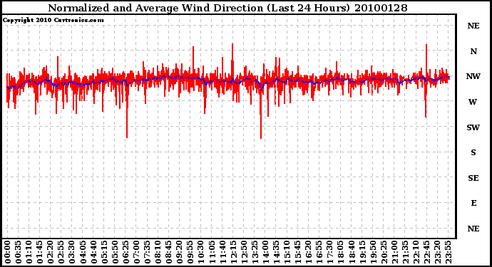 Milwaukee Weather Normalized and Average Wind Direction (Last 24 Hours)