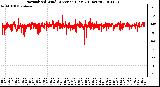 Milwaukee Weather Normalized Wind Direction (Last 24 Hours)