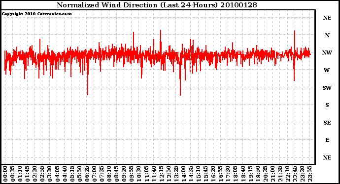 Milwaukee Weather Normalized Wind Direction (Last 24 Hours)