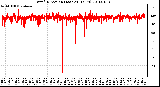 Milwaukee Weather Wind Direction (Last 24 Hours)