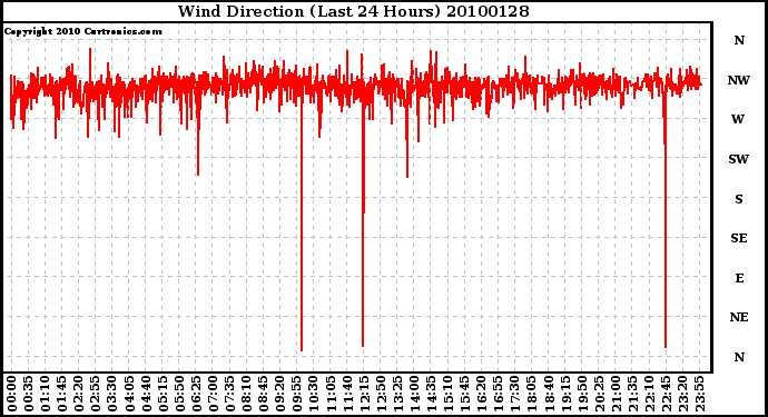 Milwaukee Weather Wind Direction (Last 24 Hours)