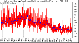 Milwaukee Weather Actual and Average Wind Speed by Minute mph (Last 24 Hours)