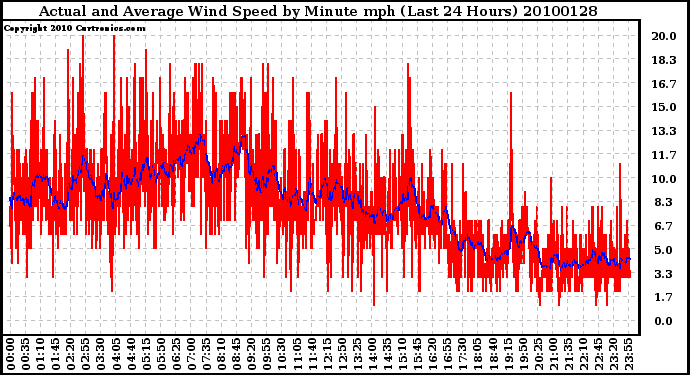 Milwaukee Weather Actual and Average Wind Speed by Minute mph (Last 24 Hours)