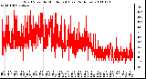 Milwaukee Weather Wind Speed by Minute mph (Last 24 Hours)