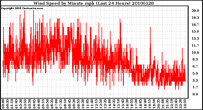 Milwaukee Weather Wind Speed by Minute mph (Last 24 Hours)