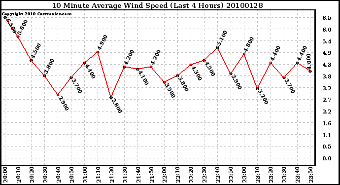 Milwaukee Weather 10 Minute Average Wind Speed (Last 4 Hours)