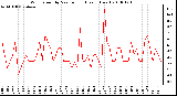 Milwaukee Weather Wind Speed by Minute mph (Last 1 Hour)