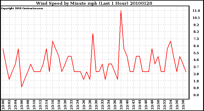 Milwaukee Weather Wind Speed by Minute mph (Last 1 Hour)