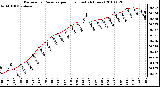 Milwaukee Weather Barometric Pressure per Hour (Last 24 Hours)