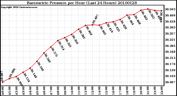 Milwaukee Weather Barometric Pressure per Hour (Last 24 Hours)