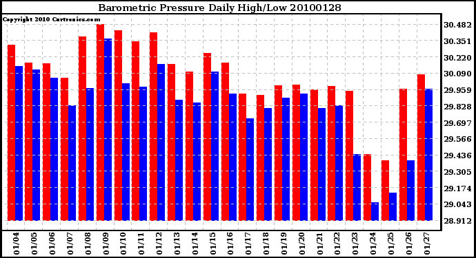 Milwaukee Weather Barometric Pressure Daily High/Low