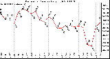 Milwaukee Weather Barometric Pressure Daily High