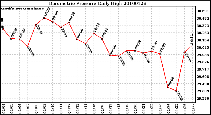 Milwaukee Weather Barometric Pressure Daily High