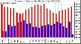 Milwaukee Weather Barometric Pressure Monthly High/Low