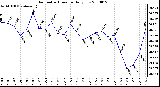 Milwaukee Weather Barometric Pressure Daily Low