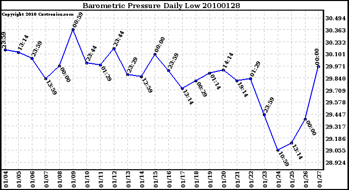 Milwaukee Weather Barometric Pressure Daily Low