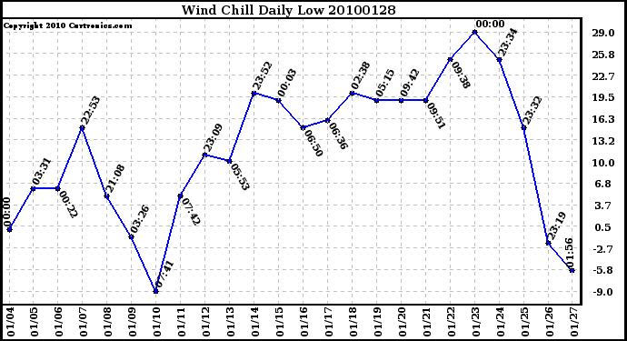 Milwaukee Weather Wind Chill Daily Low