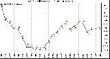 Milwaukee Weather Wind Chill (Last 24 Hours)